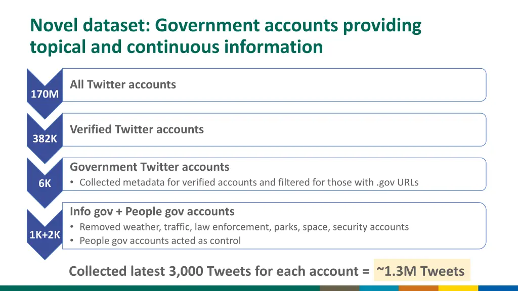 novel dataset government accounts providing