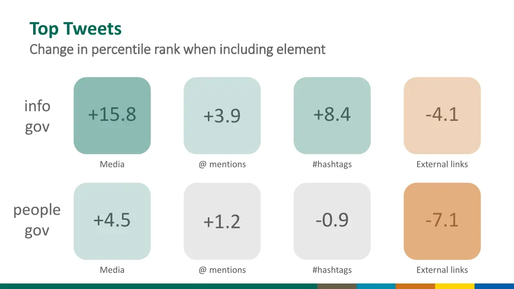 top tweets change in percentile rank when