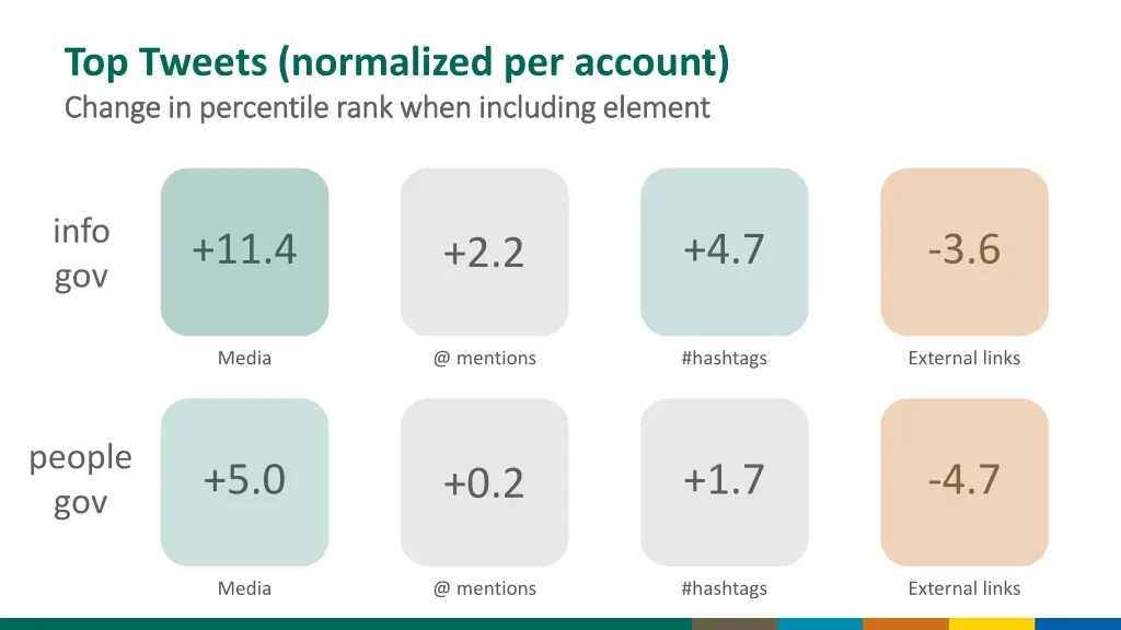 top tweets normalized per account change