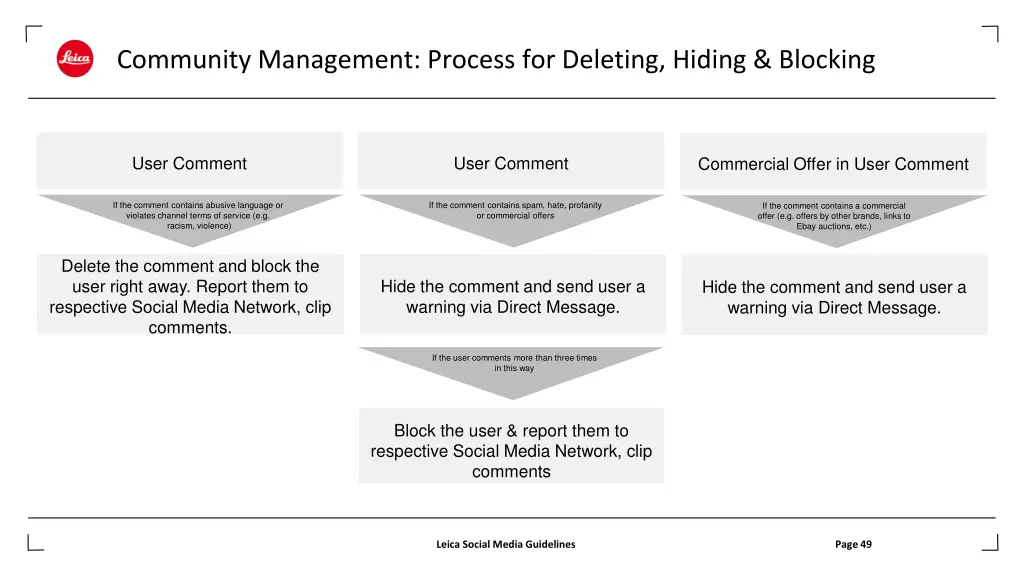 community management process for deleting hiding