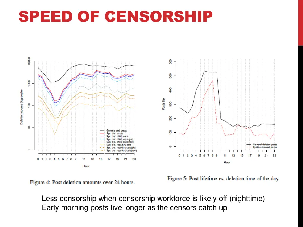 speed of censorship