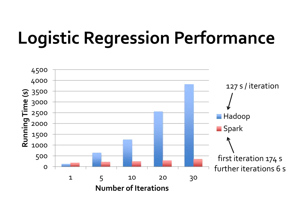 logistic regression performance