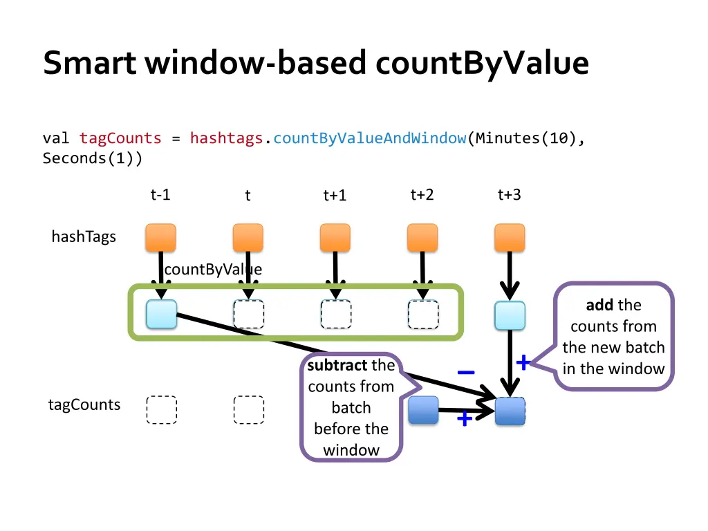 smart window based countbyvalue