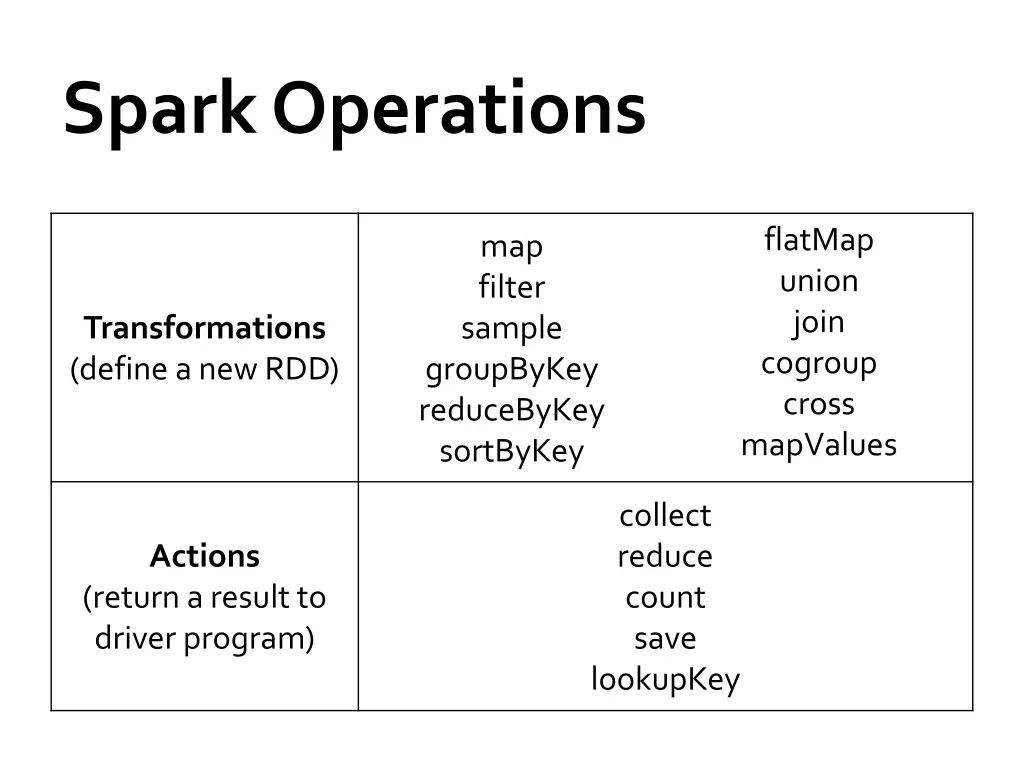 spark operations