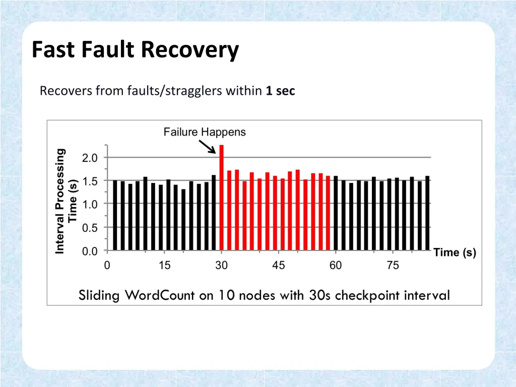 fast fault recovery