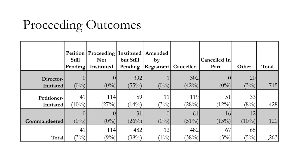 proceeding outcomes