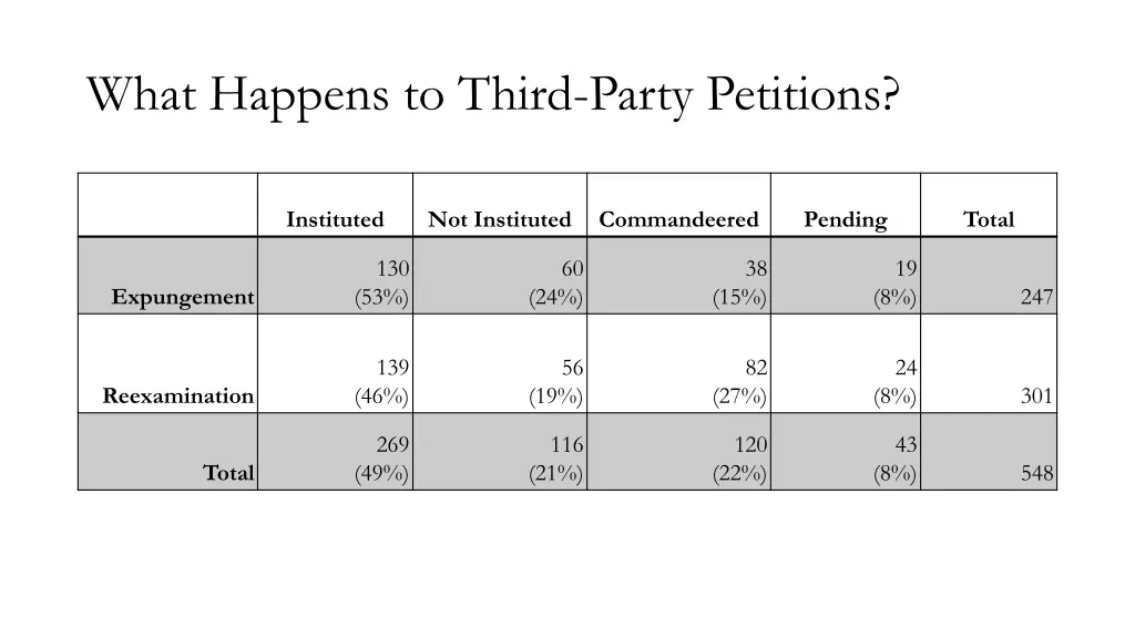 what happens to third party petitions