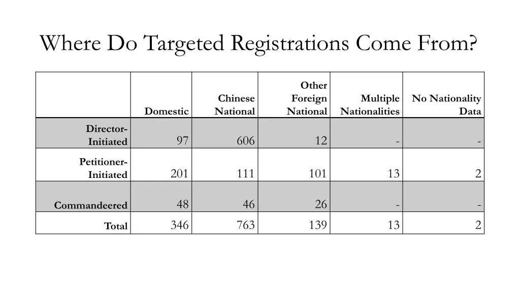 where do targeted registrations come from