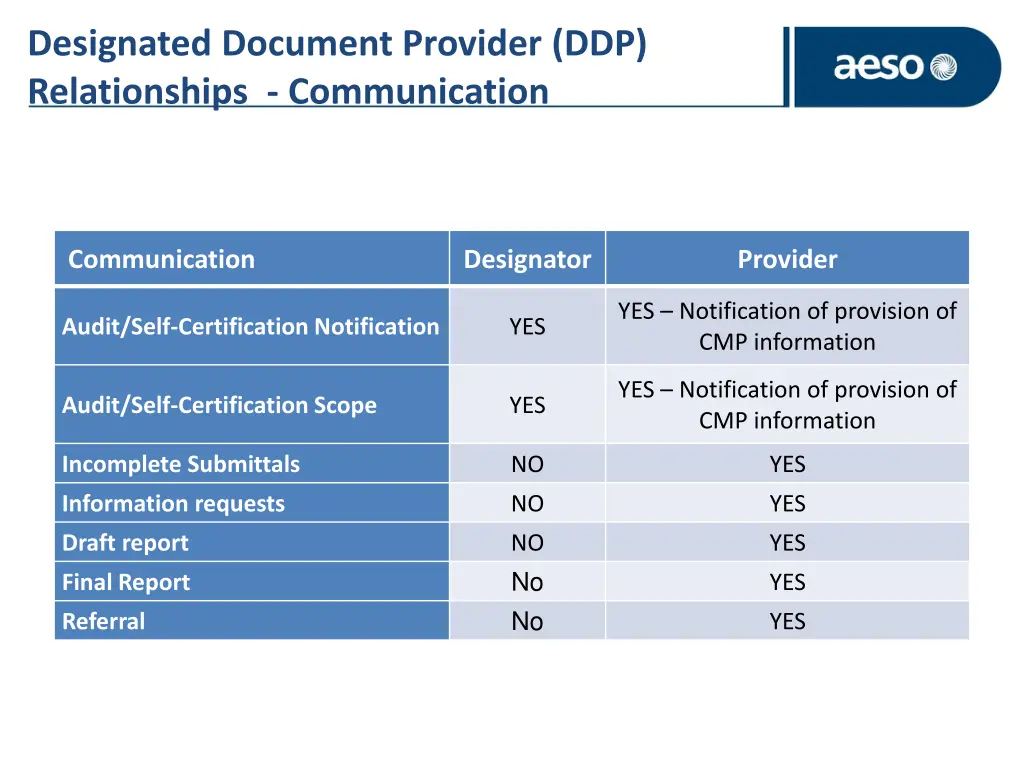 designated document provider ddp relationships