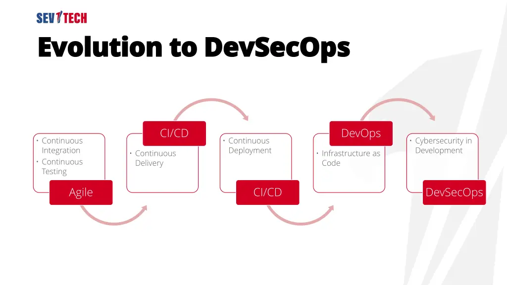 evolution to devsecops evolution to devsecops