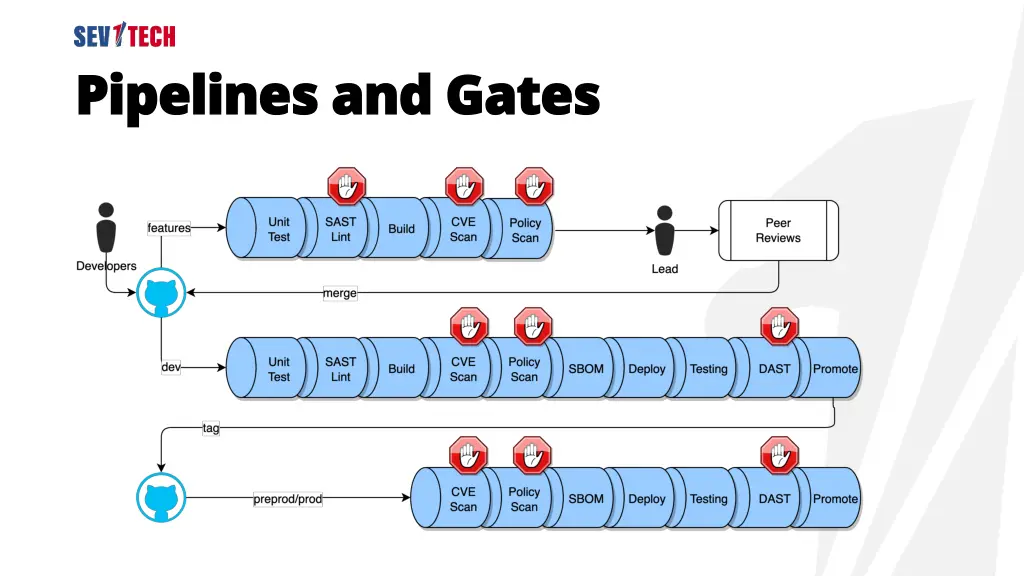 pipelines and gates pipelines and gates