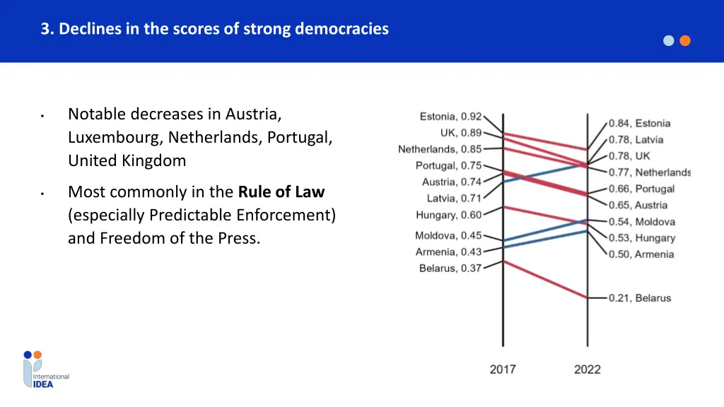 3 declines in the scores of strong democracies