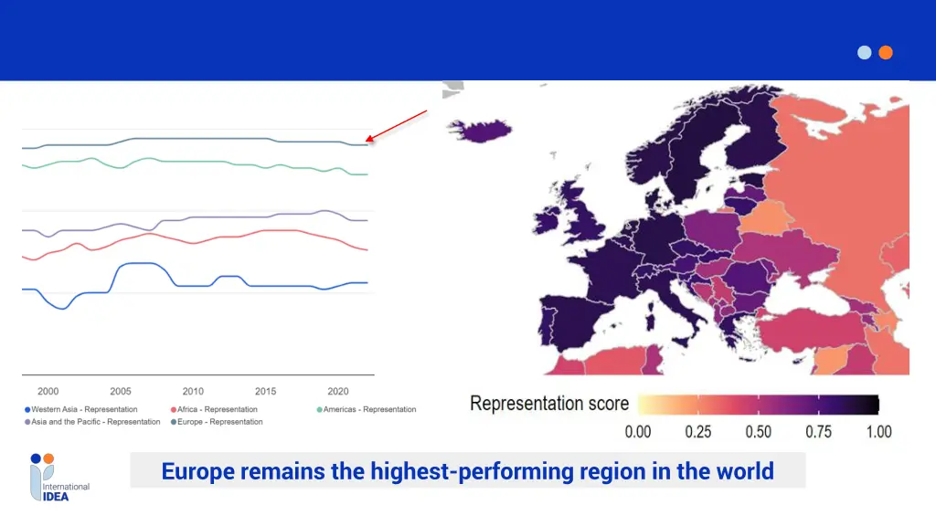 europe remains the highest performing region