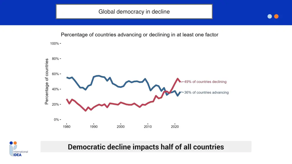 global democracy in decline