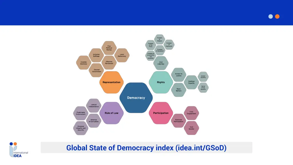 global state of democracy index idea int gsod