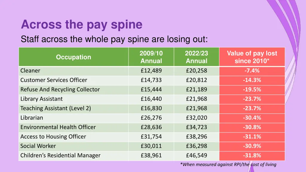 across the pay spine staff across the whole