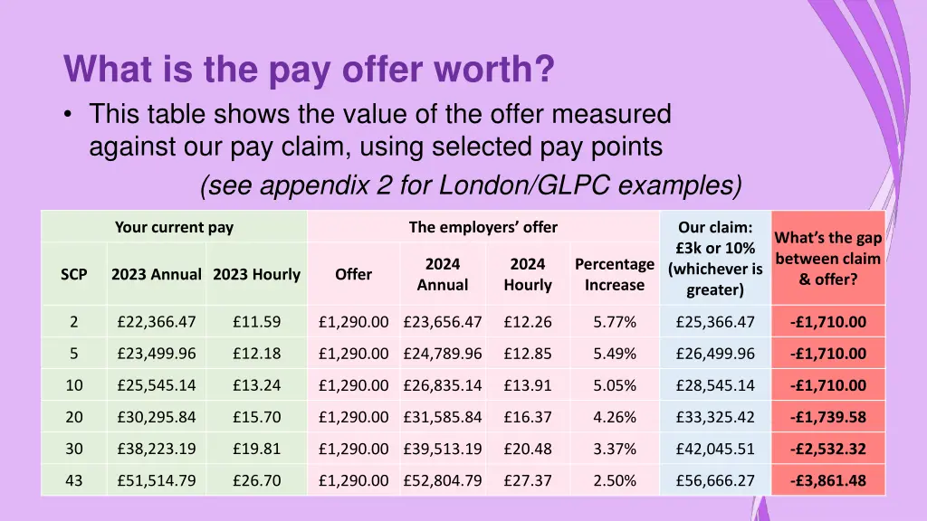 what is the pay offer worth this table shows