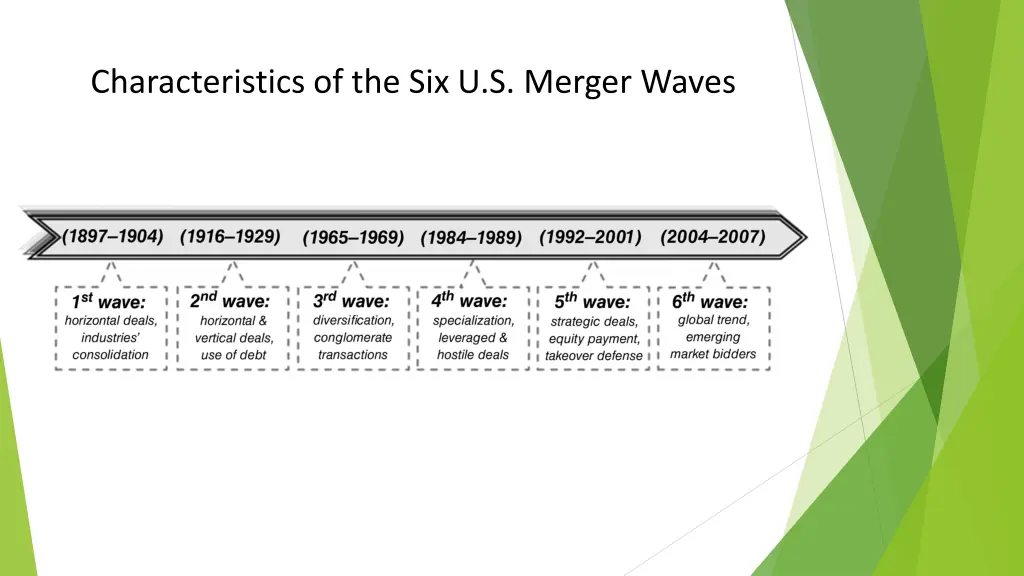 characteristics of the six u s merger waves