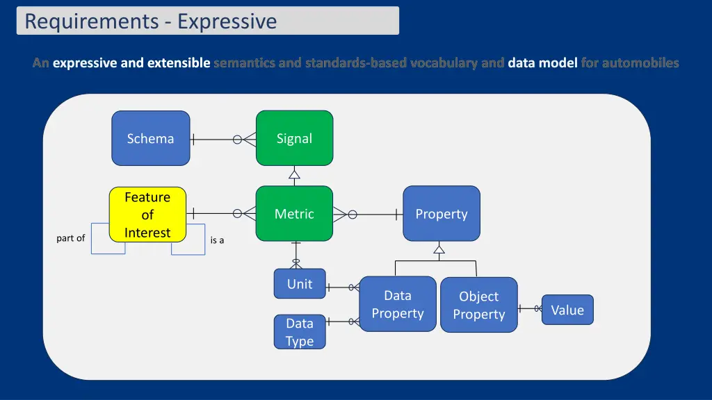 requirements expressive