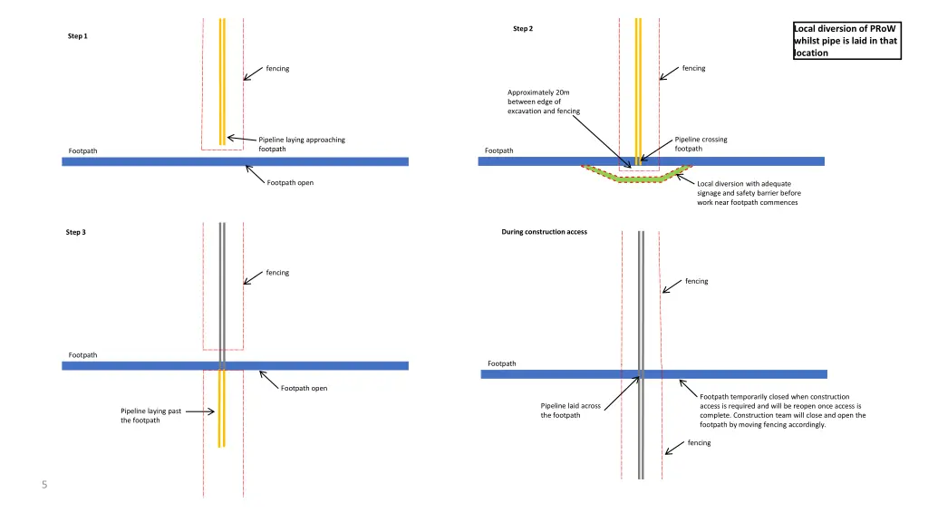 local diversion of prow whilst pipe is laid