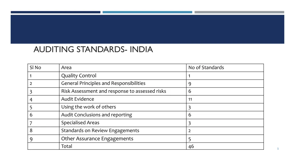 auditing standards india