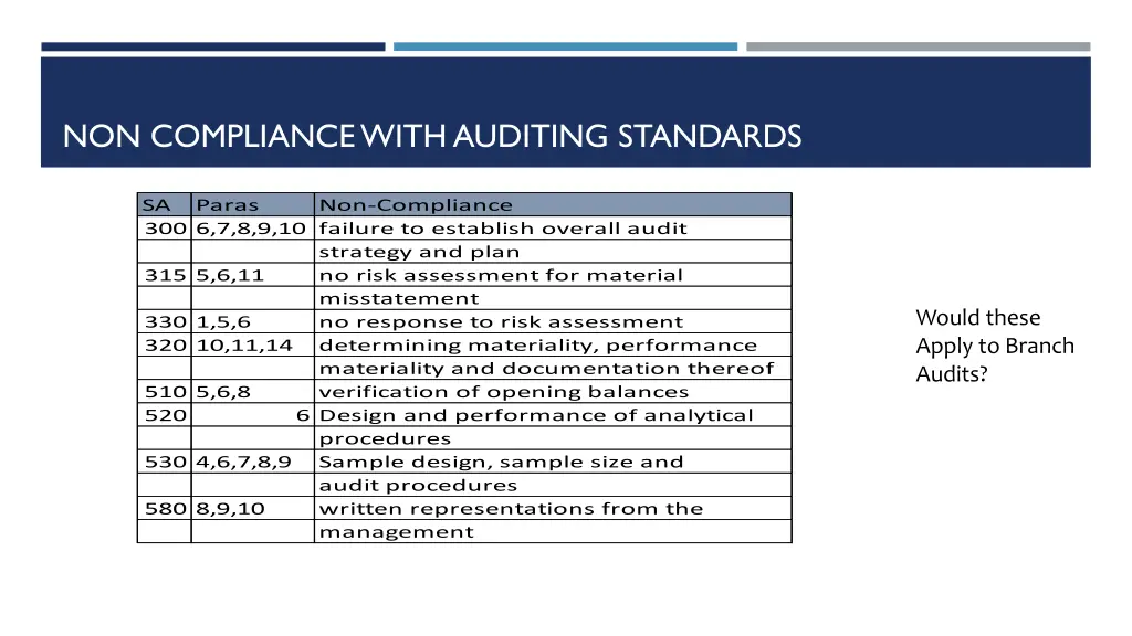 non compliance with auditing standards