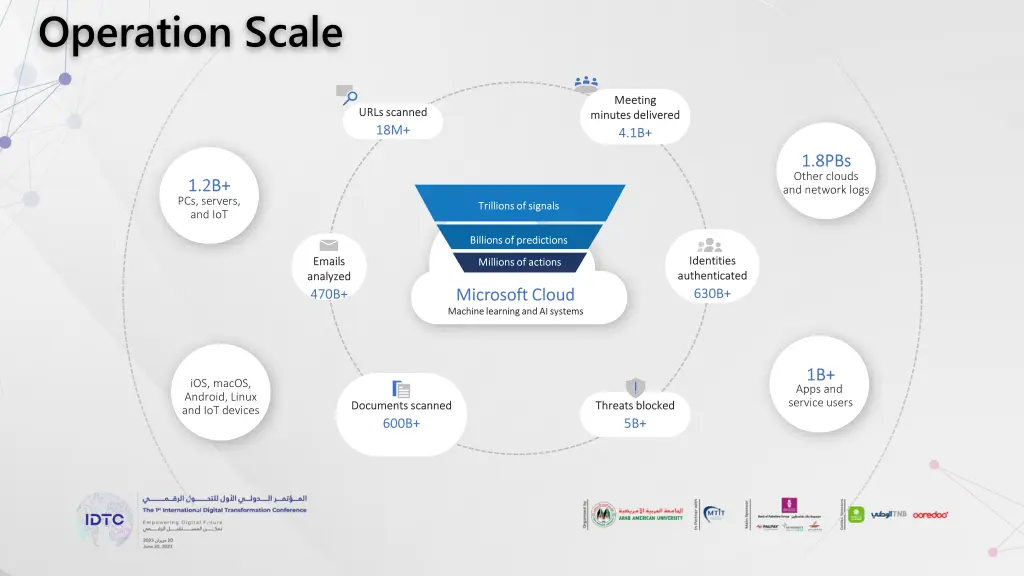 operation scale