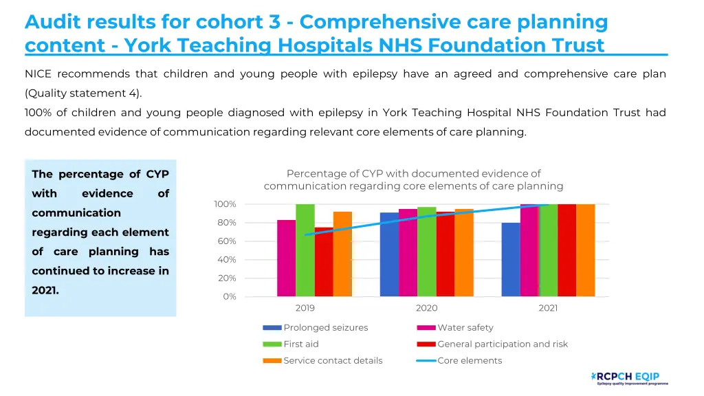 audit results for cohort 3 comprehensive care