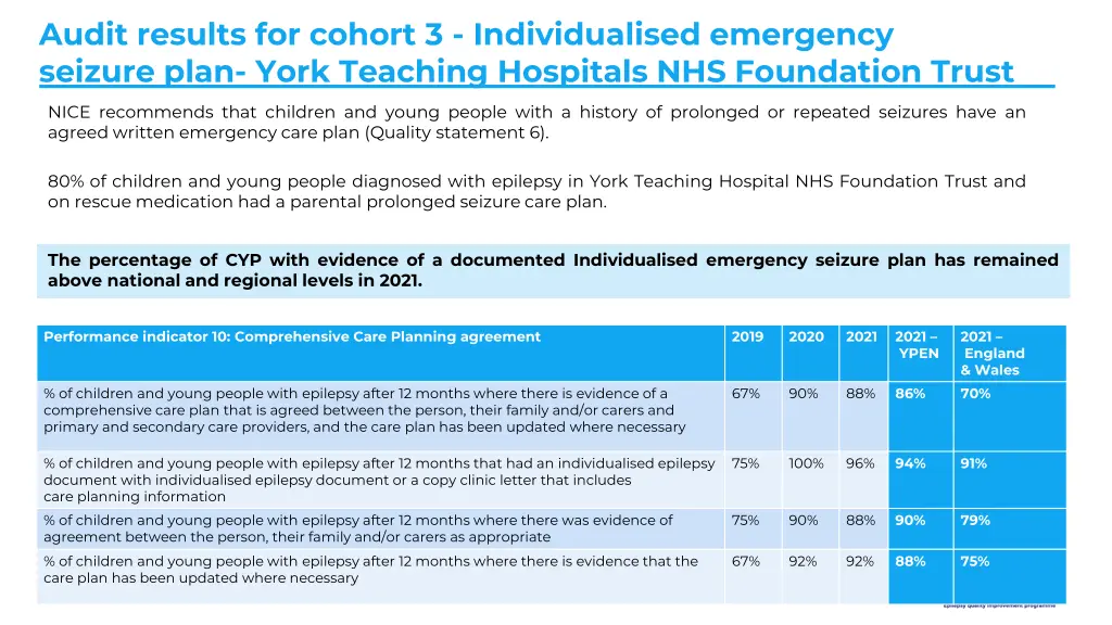 audit results for cohort 3 individualised