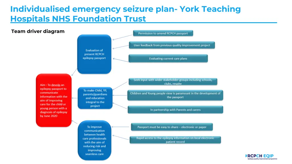 individualised emergency seizure plan york 1