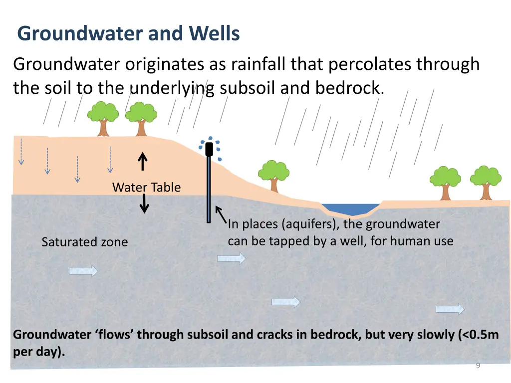 groundwater and wells groundwater originates