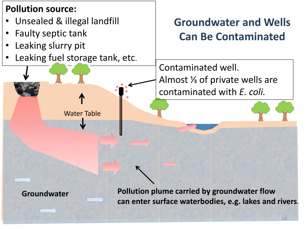 pollution source unsealed illegal landfill faulty