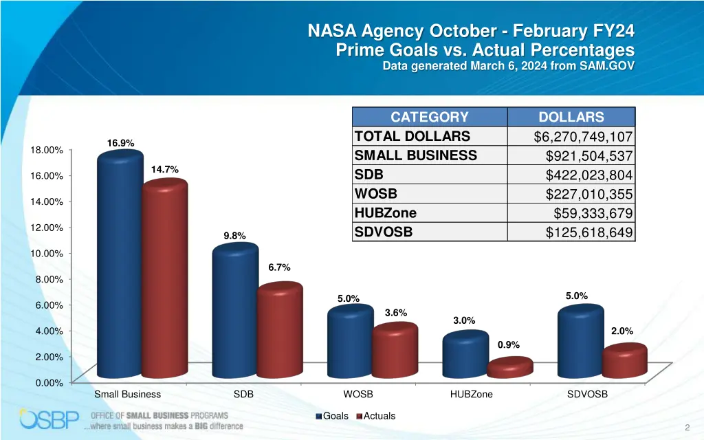 nasa agency october february fy24 prime goals