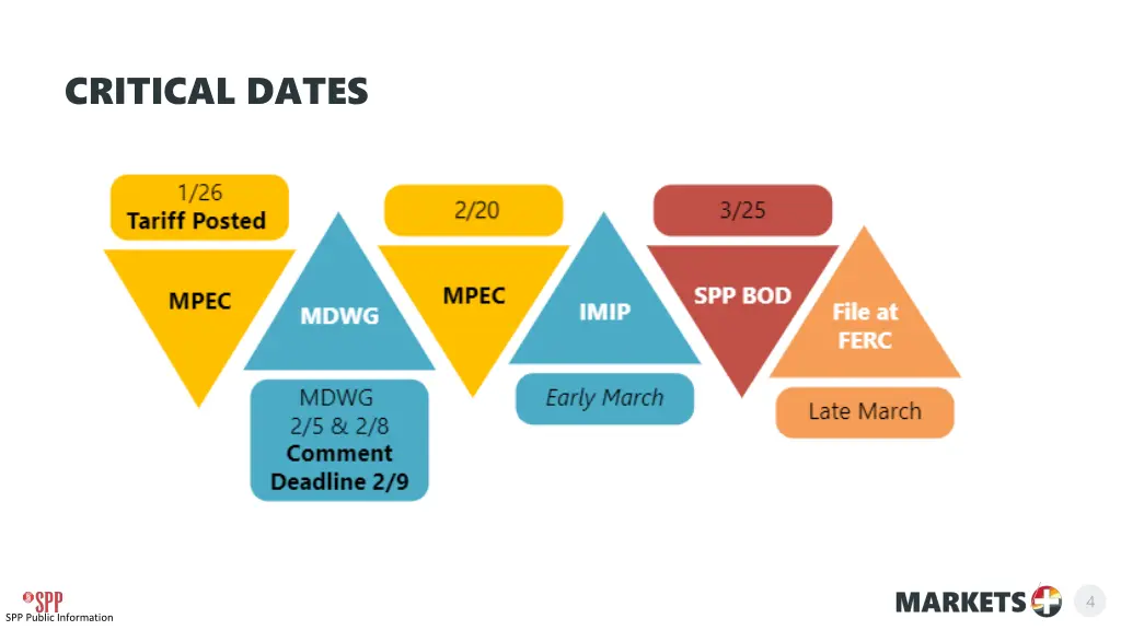 critical dates