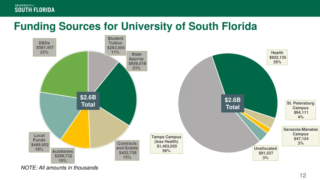 funding sources for university of south florida 1