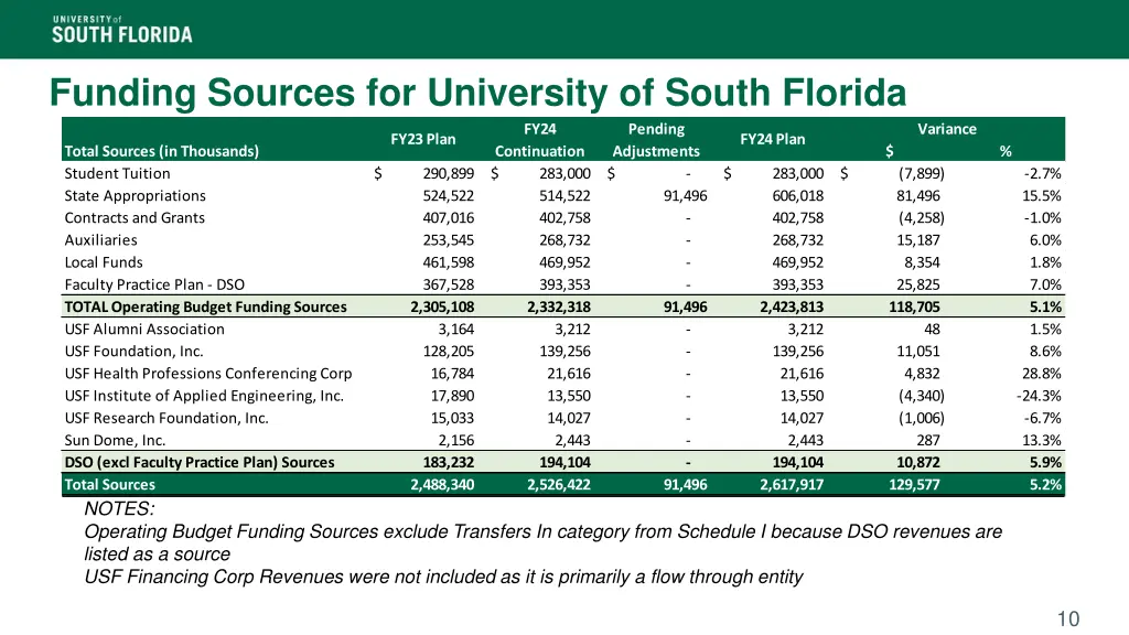 funding sources for university of south florida