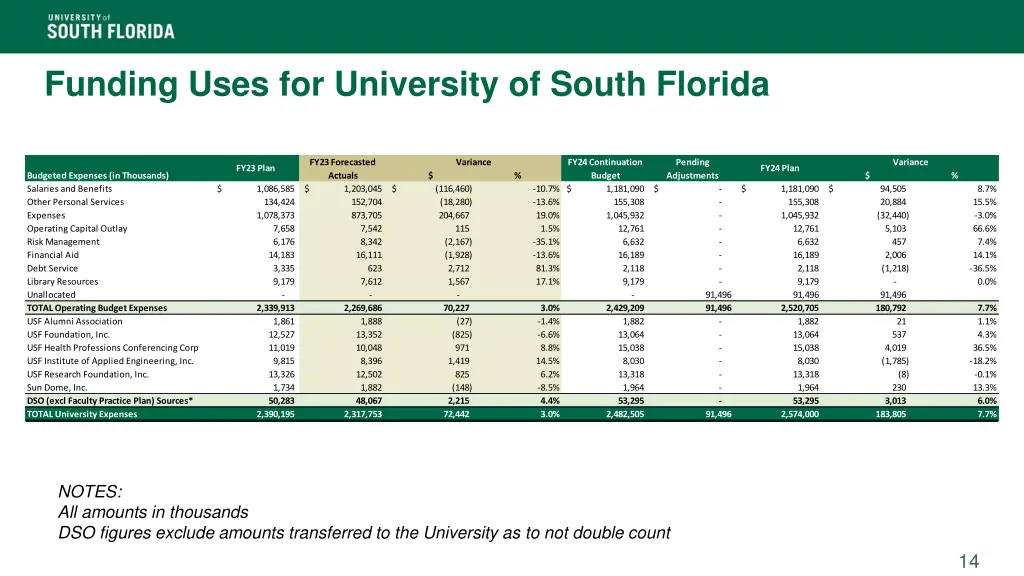 funding uses for university of south florida