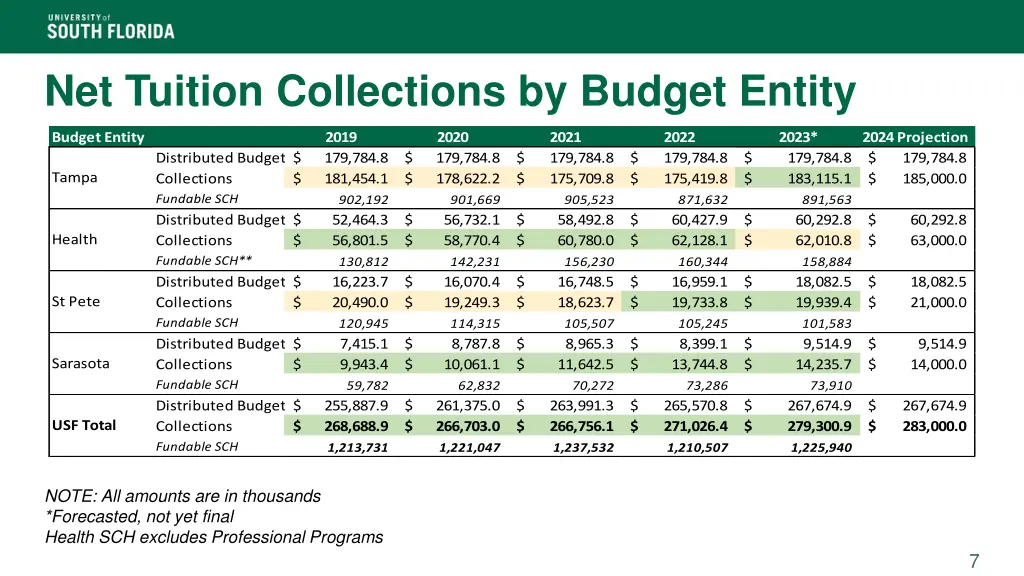 net tuition collections by budget entity