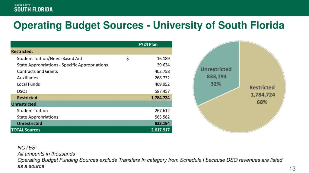 operating budget sources university of south