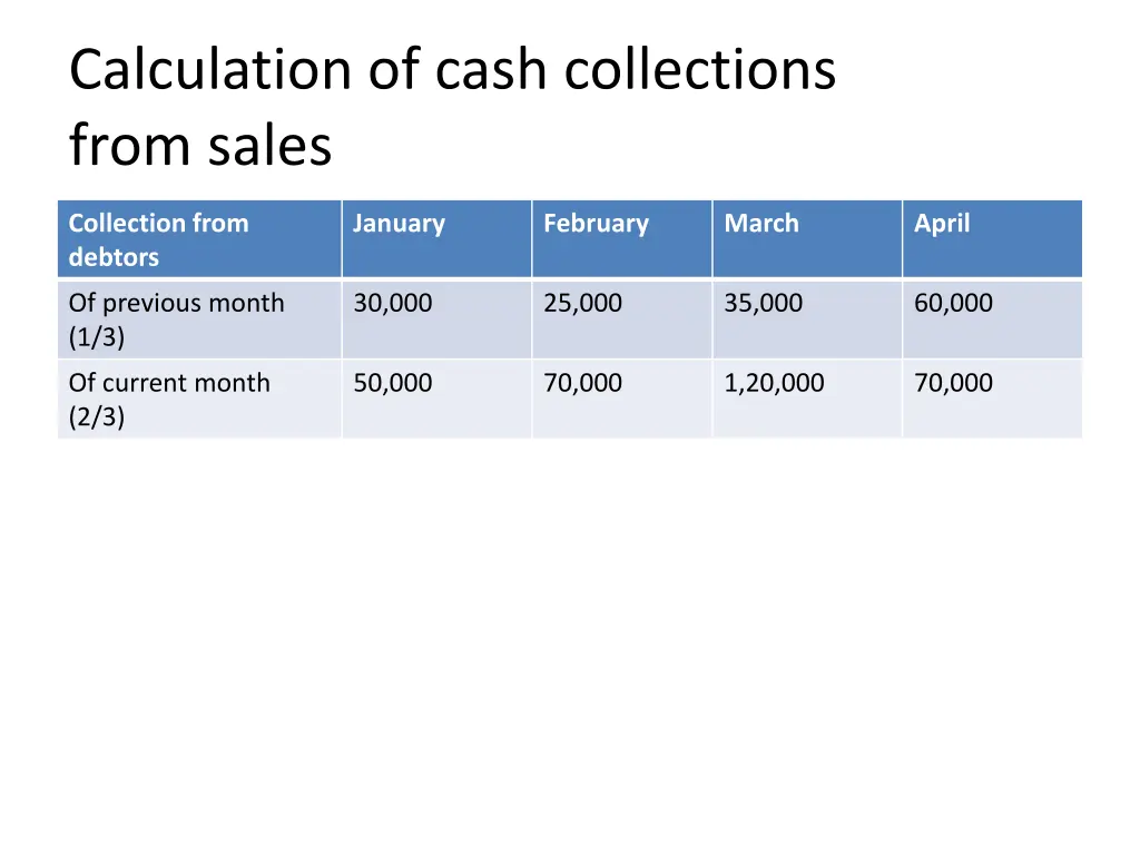 calculation of cash collections from sales 1