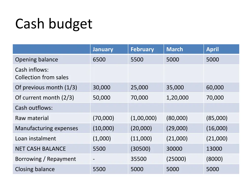 cash budget 10