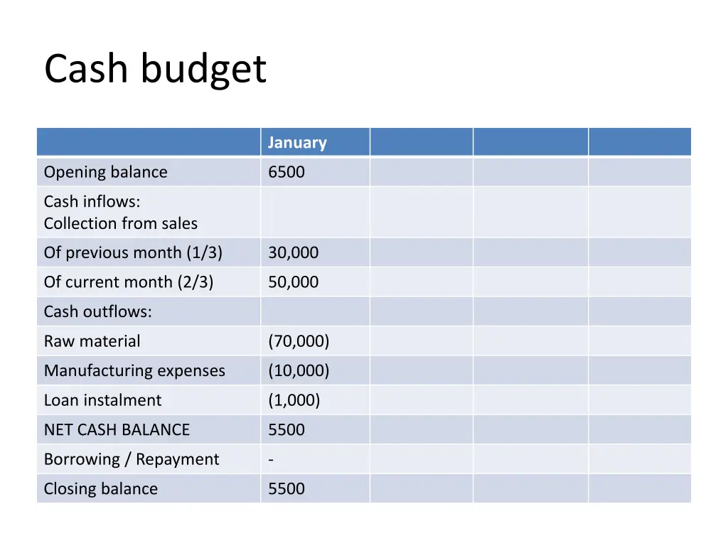 cash budget 4