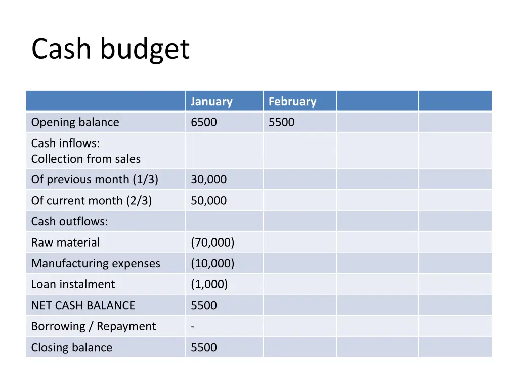 cash budget 5