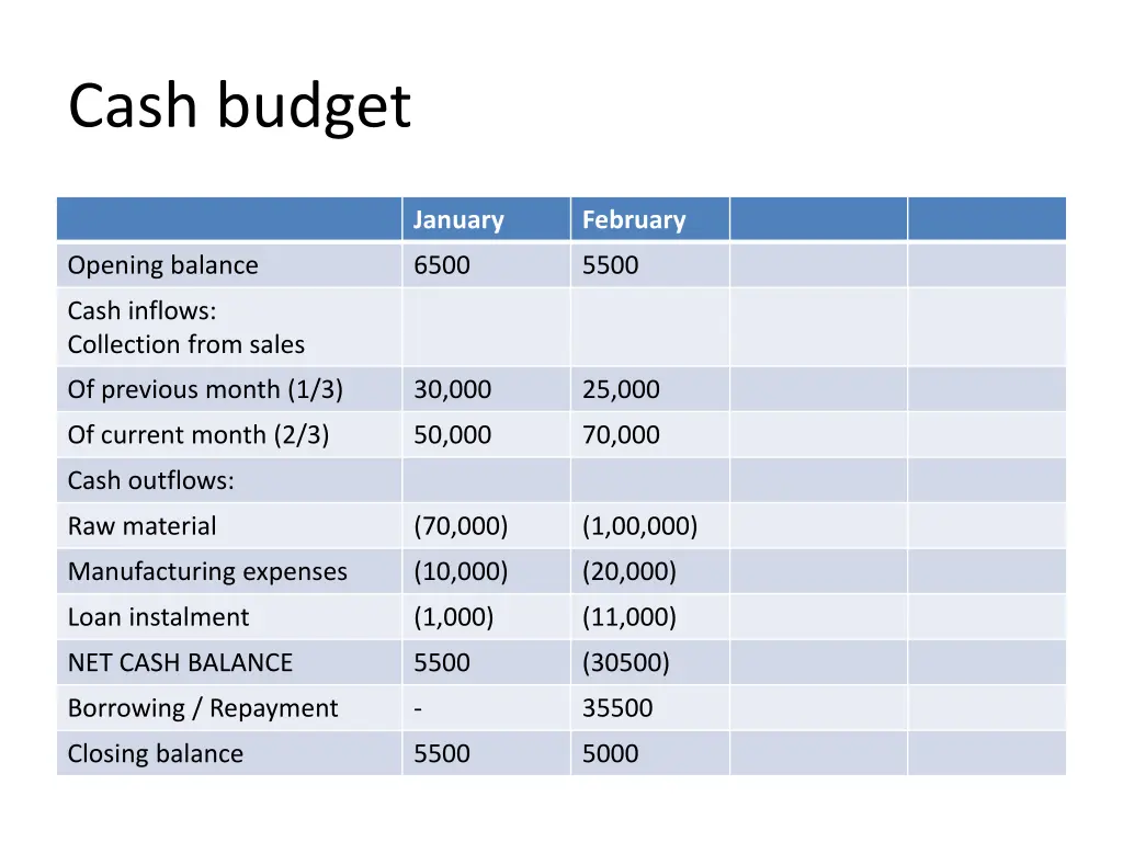 cash budget 6