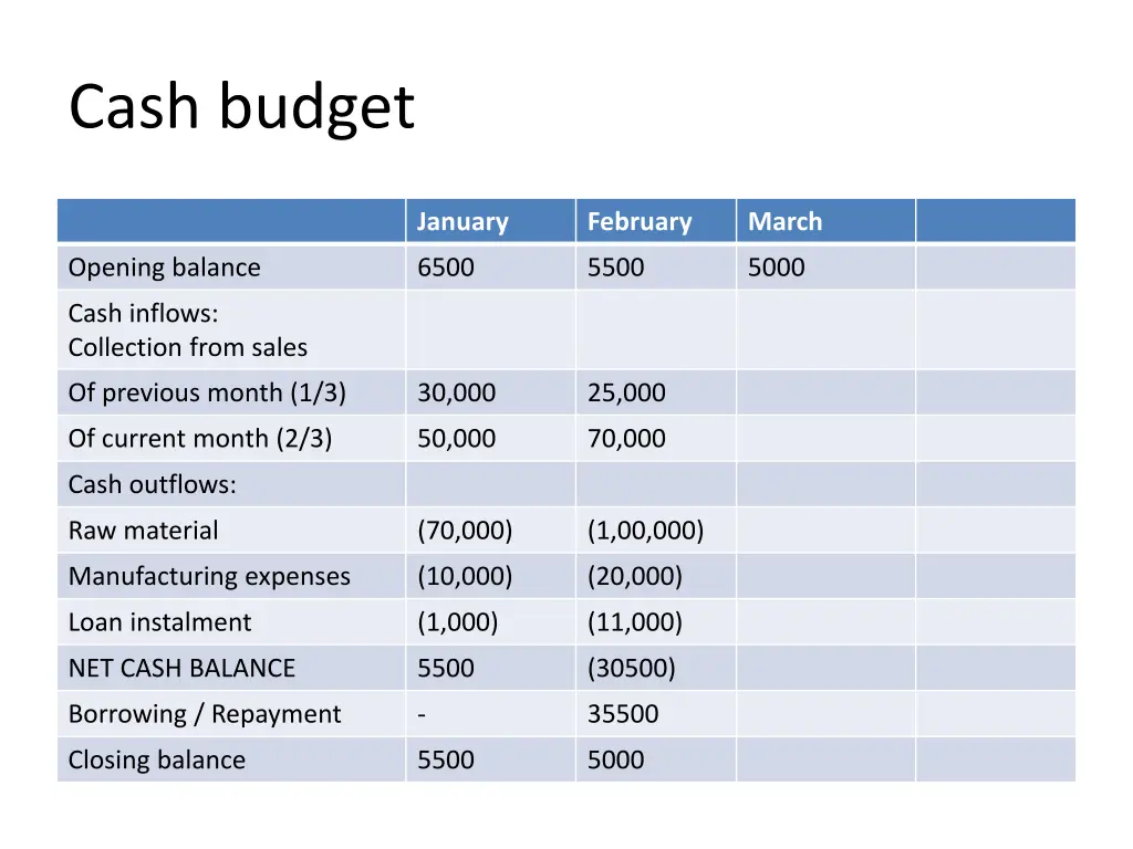 cash budget 7