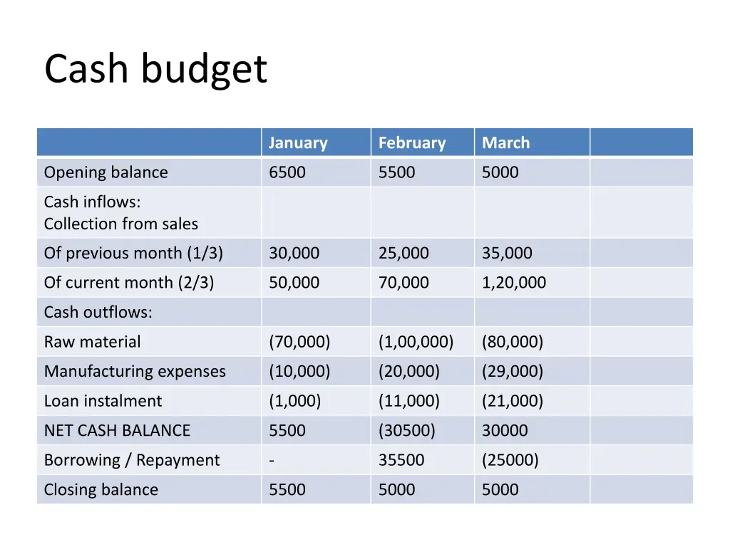 cash budget 8