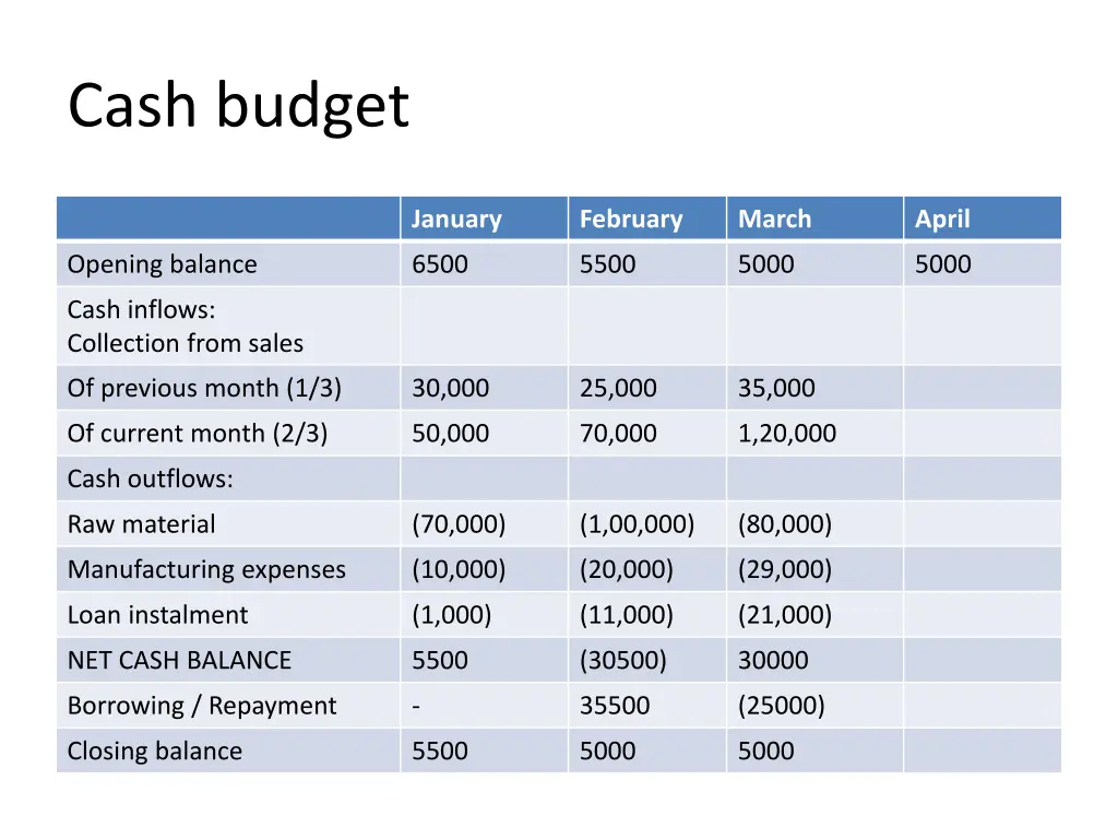 cash budget 9