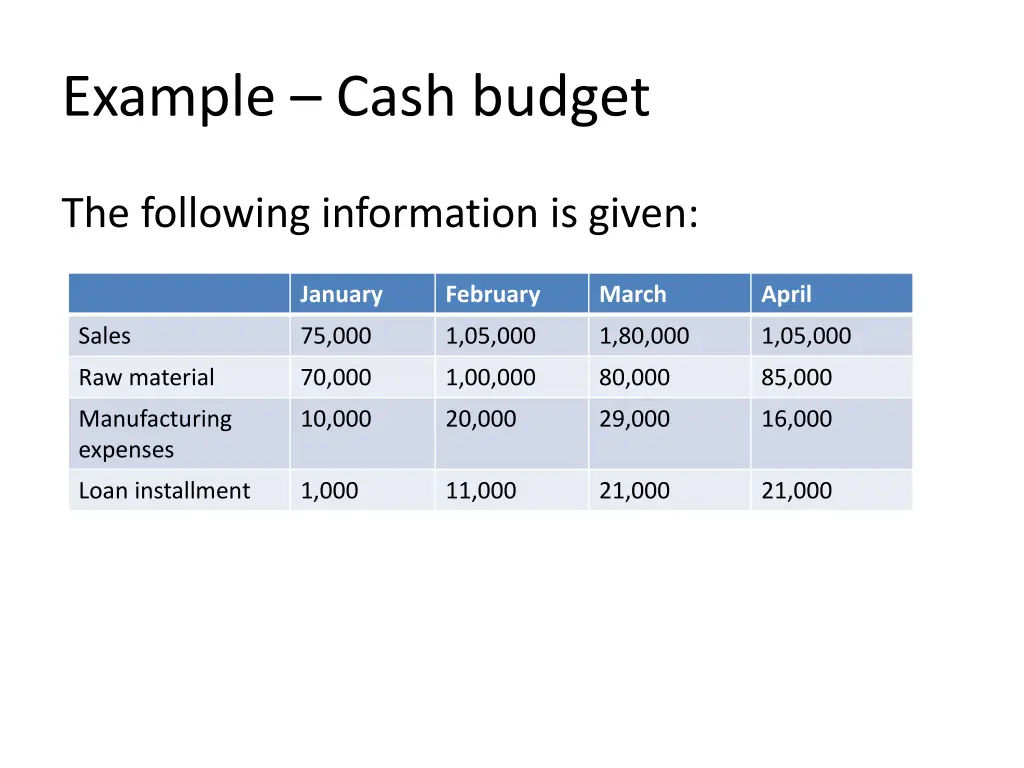 example cash budget