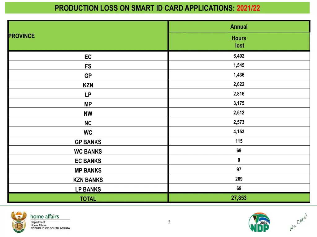 production loss on smart id card applications 1