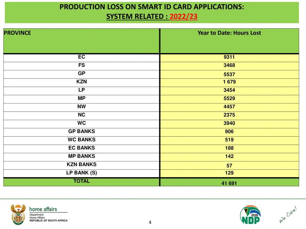 production loss on smart id card applications 2